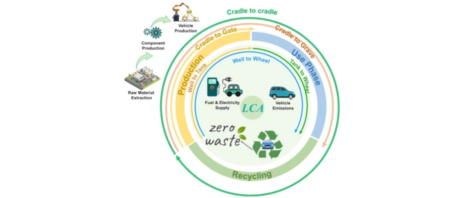 From Cradle to Grave: The Role of LCA in Automotive Product Compliance and Innovation